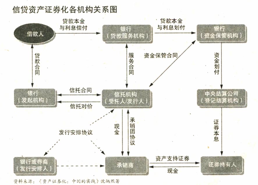 地方融資平臺貸款納入鼓勵(lì)范圍——500億蛋糕來了！ 信貸資產(chǎn)證券化正式重啟